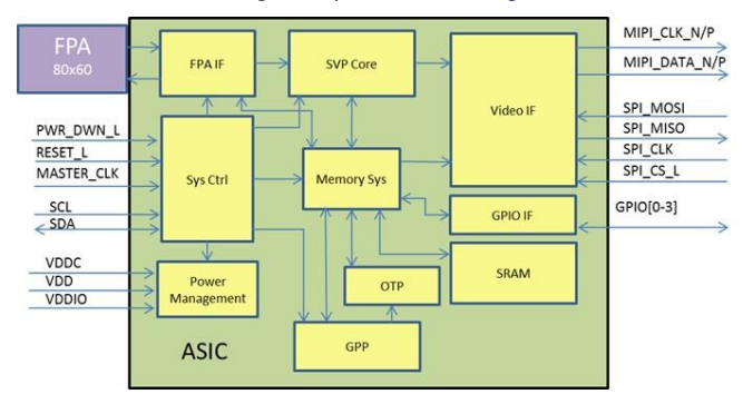 Block Diagram - SparkFun KIT-14654辐射度测量FLIR Lepton®开发套件